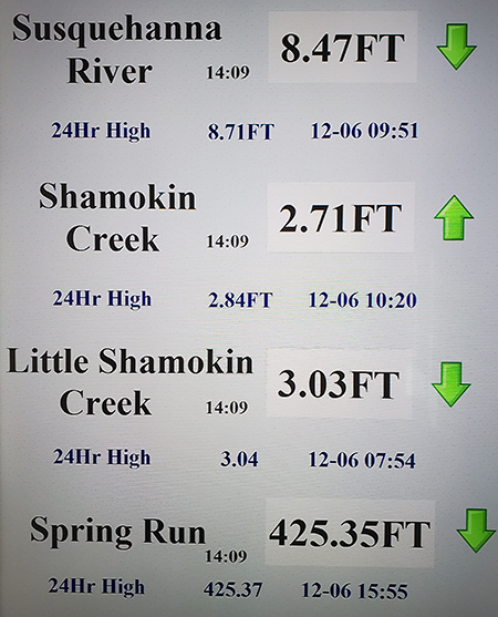 RIVER and STREAM TELEMETRY